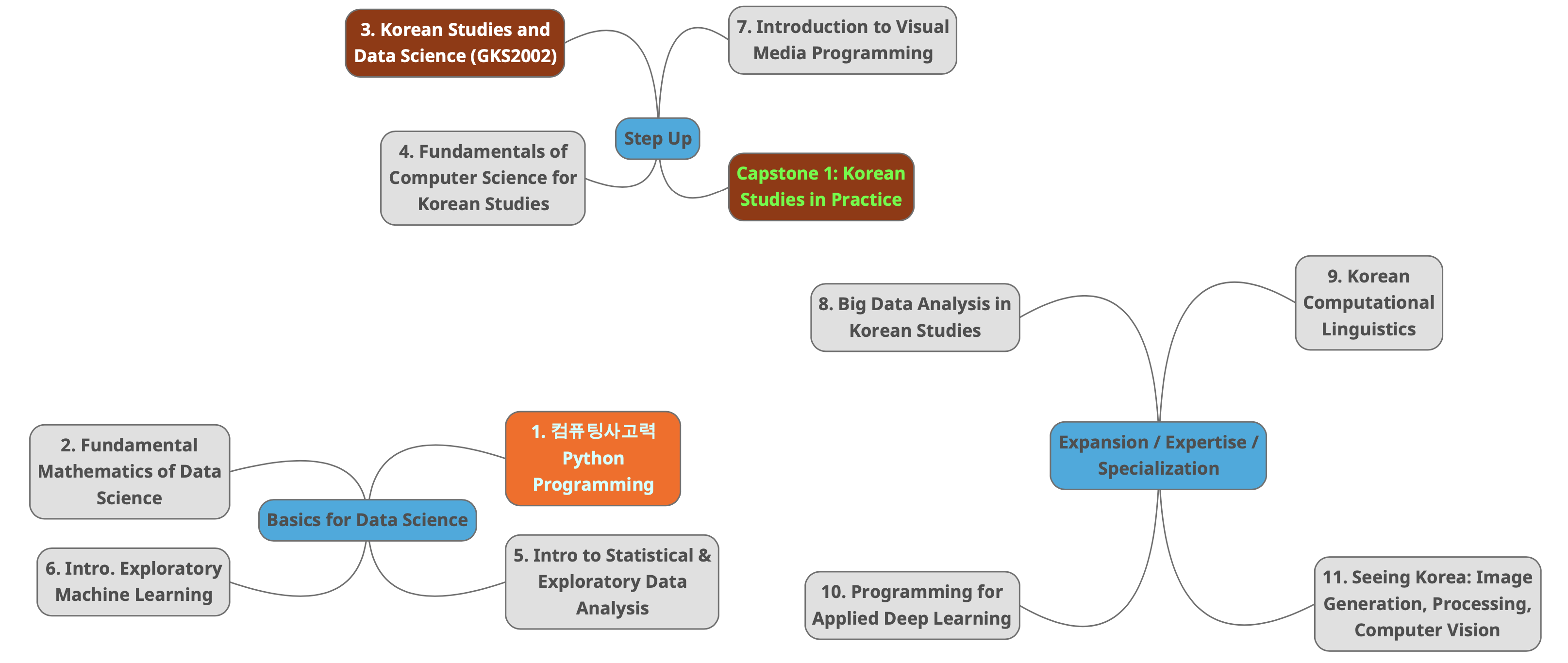 Data Science Road map in Korean Studies